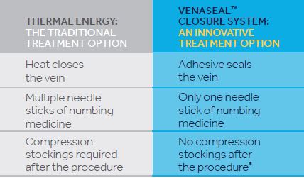 Venaseal Vein Closue System Benefits