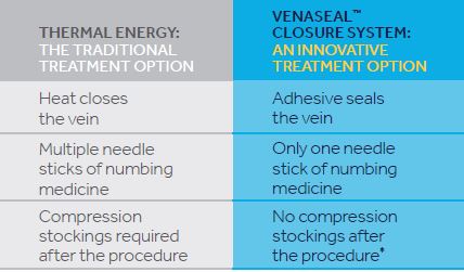 Venaseal Vein Closue System Benefits